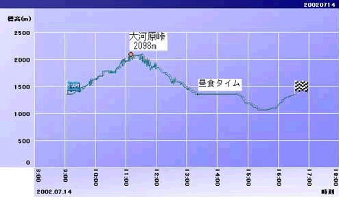 コース全体の標高データ